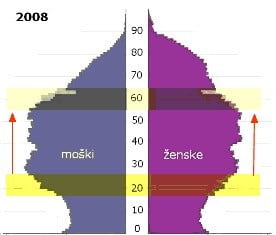 starostna-piramida-permisivna-vzgoja