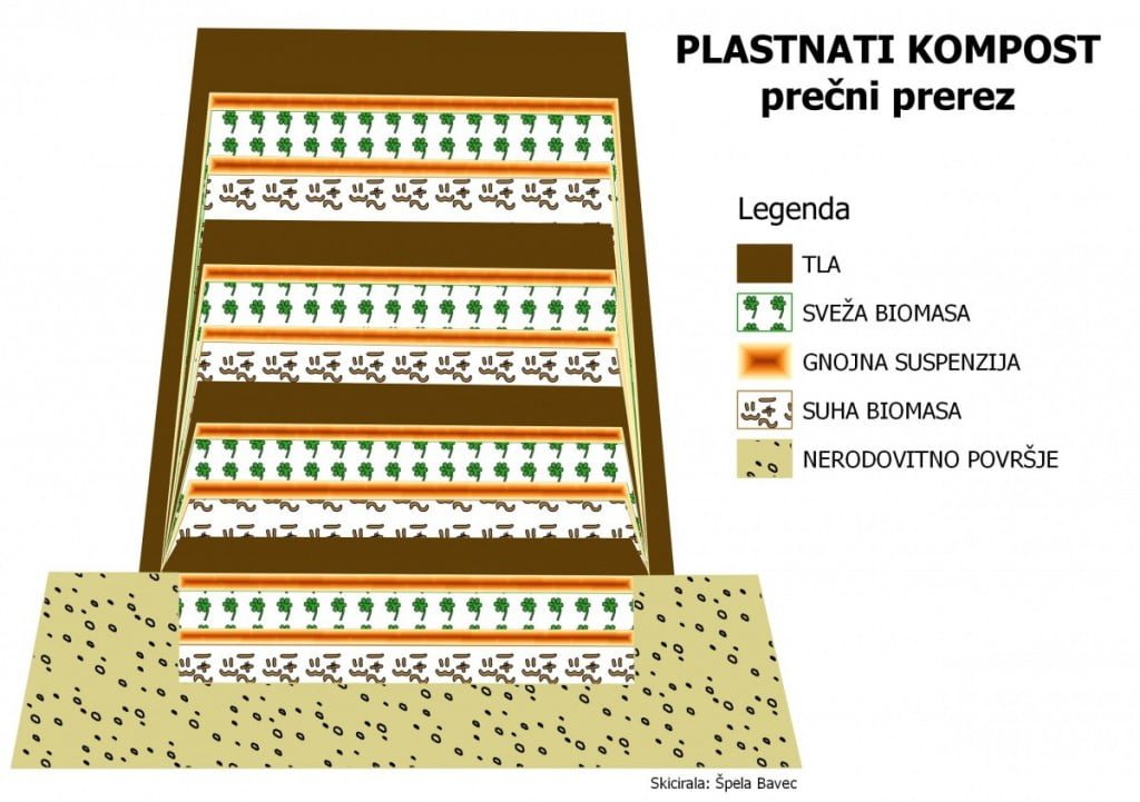 prečni prerez plastnatega komposta